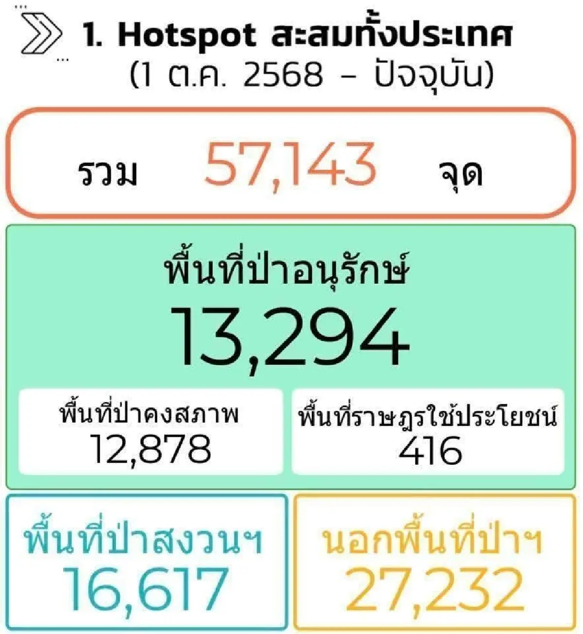 เผาป่าโทษหนัก! คุก 20 ปี ปรับ 2 ล้าน กรมอุทยานฯ สั่งปิดป่าทั่วประเทศ