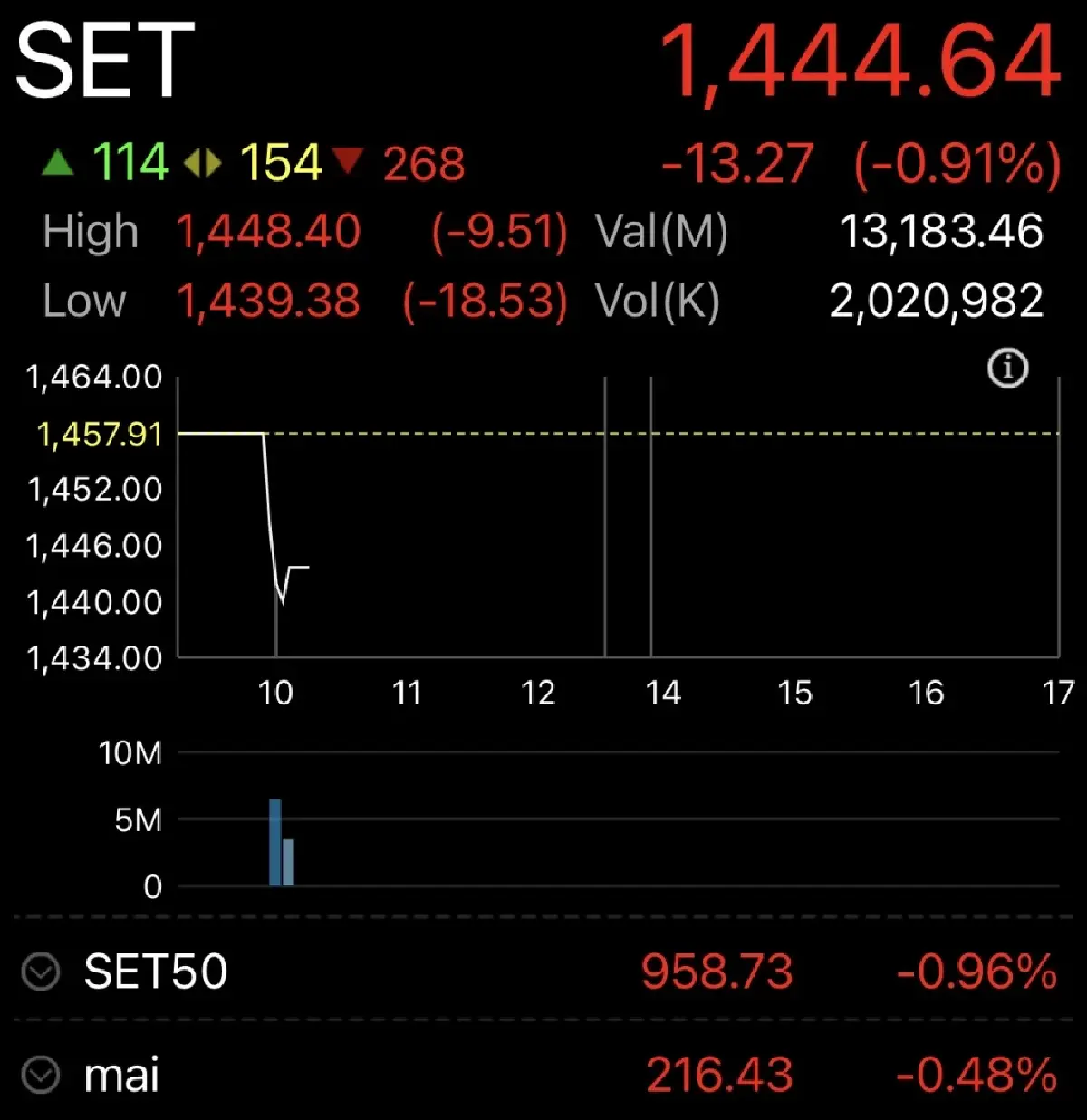 หุ้นไทยเปิดตลาดวันนี้  ร่วง 13.27 จุด  หลังน้ำมันขึ้นแรงกดดัน