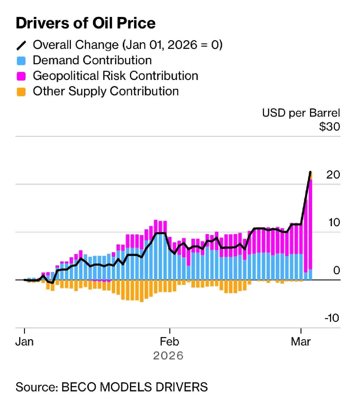 วิกฤติน้ำมันพุ่ง สะเทือน ‘เงินเฟ้อ’ โลก กระทบ ‘สหรัฐ-ยุโรป-จีน’
