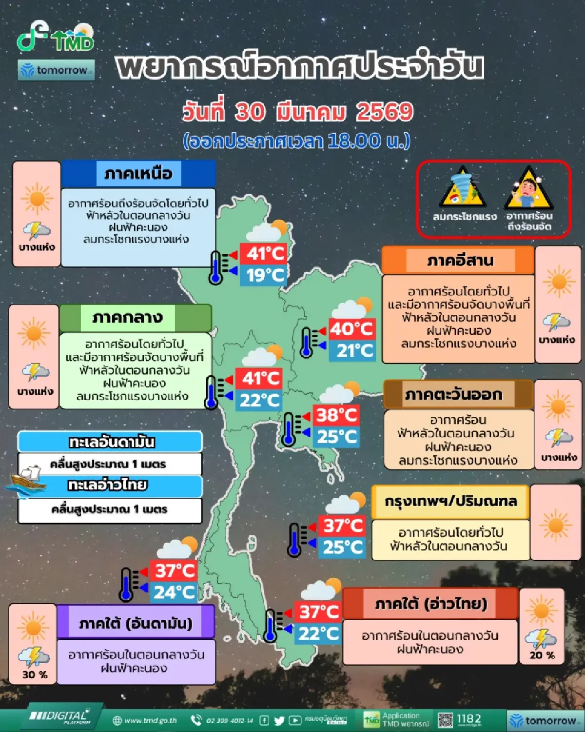 พรุ่งนี้! ไทยตอนบนร้อนจัด ทะลุ 41 องศาฯ เตือน 23 จว. ฝนตกหนักบางแห่ง
