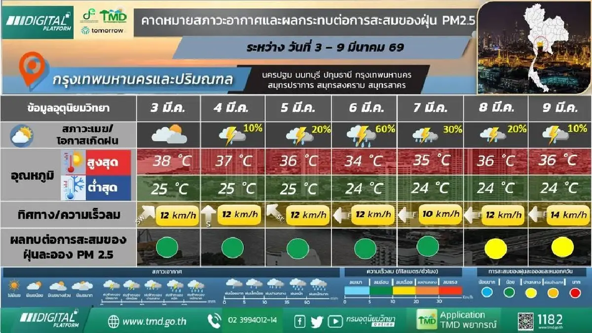 กรมอุตุ ประกาศ พายุฤดูร้อนทั่วไทย จากนั้นอากาศจะคลายความร้อนลง