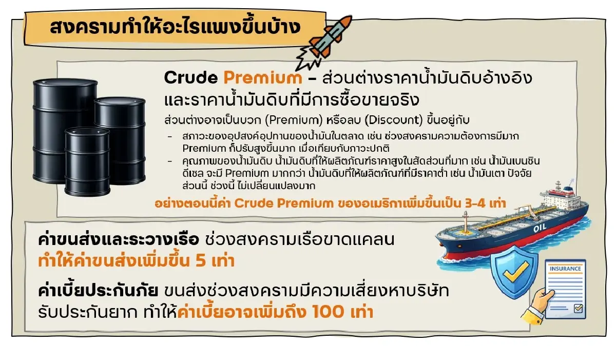 ถอดรหัส 'ค่าการกลั่น' ไทยพึ่งนำเข้า 92% แบก Crude Premium ค่าประกันพุ่ง