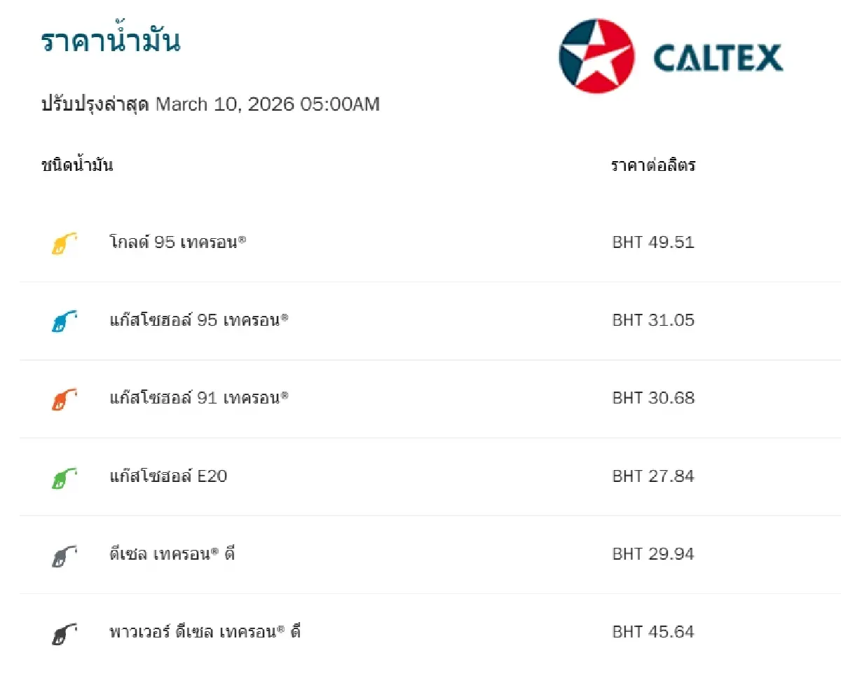 น้ำมันขึ้น-ลดลงแล้ว ปรับราคาน้ำมันวันนี้ 10 มี.ค.69 ดีเซล เบนซิน