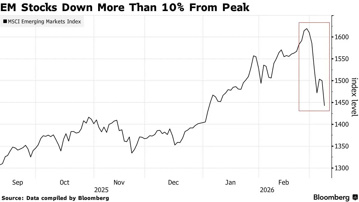 หุ้นตลาดเกิดใหม่ดิ่ง 18% จากนิวไฮ ผวาน้ำมันพุ่ง-ค่าเงินทรุด