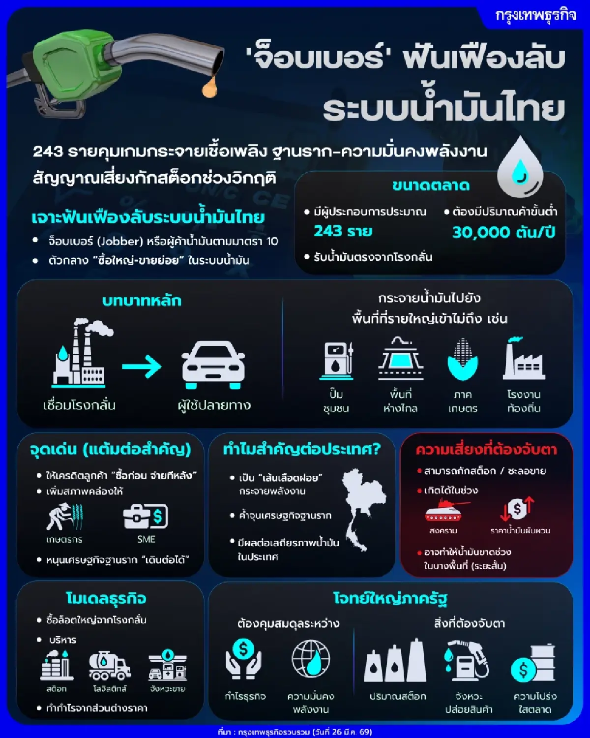 จ็อบเบอร์ ฟันเฟืองลับระบบน้ำมันไทย 243 รายคุมเกมกระจายเชื้อเพลิง