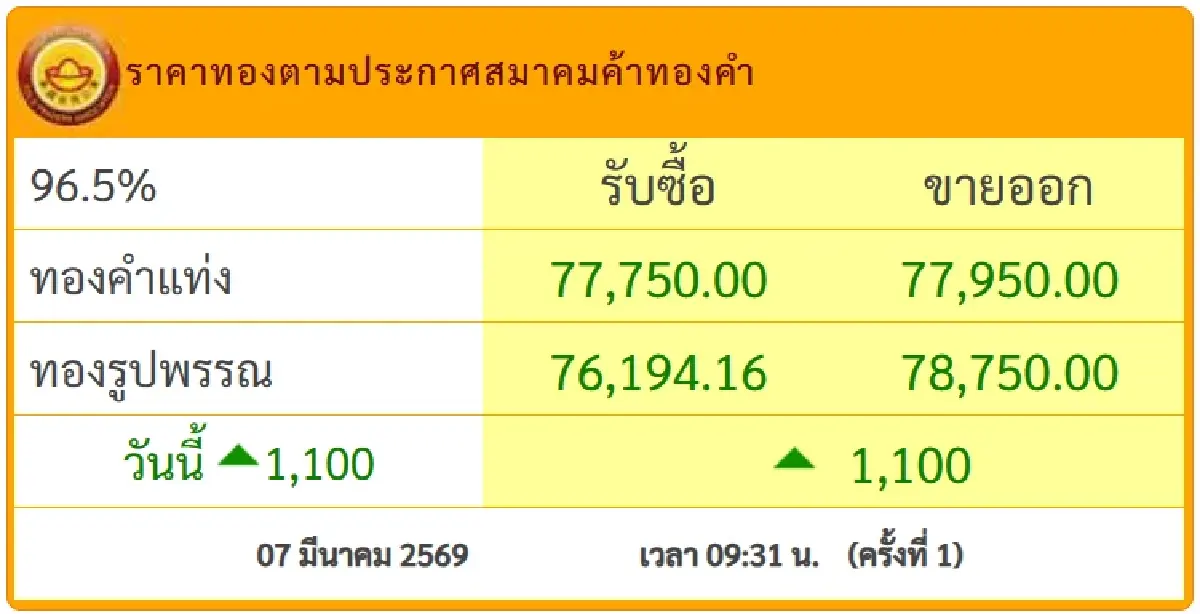 ราคาทองคำวันนี้ 7 มี.ค.69 ทองขึ้นแล้ว +1,100  ได้เวลาซื้อขาย ทำกำไร