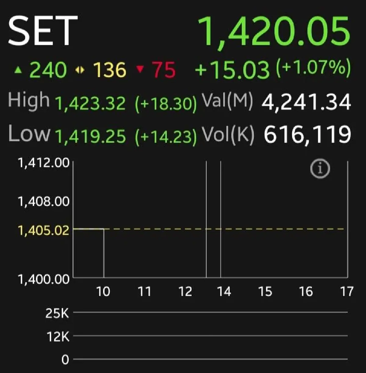 หุ้นไทยเช้านี้เปิดบวก 15.03 จุด โบรกเผยรีบาวด์จำกัด แม้เปิดเส้นทางฮอร์มุซ แต่ความเสี่ยงยังสูง
