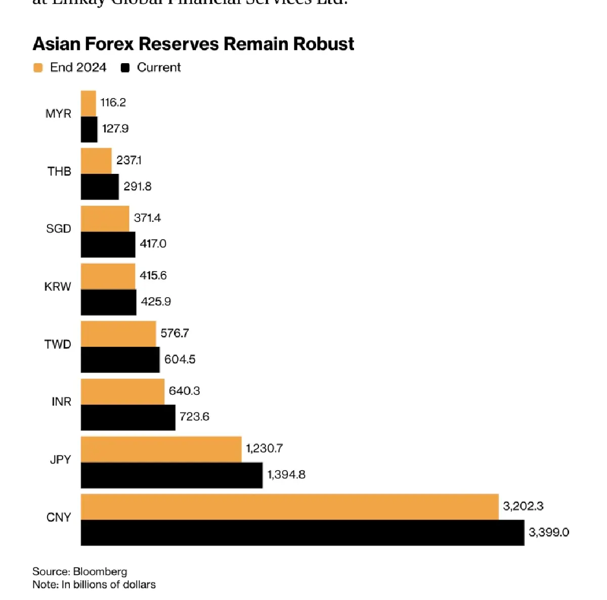 เปิดทุนสำรอง 'เอเชีย' รับมือสงคราม  ‘ไทย-อินเดีย-ฟิลิปปินส์’ มีกันชนแกร่ง