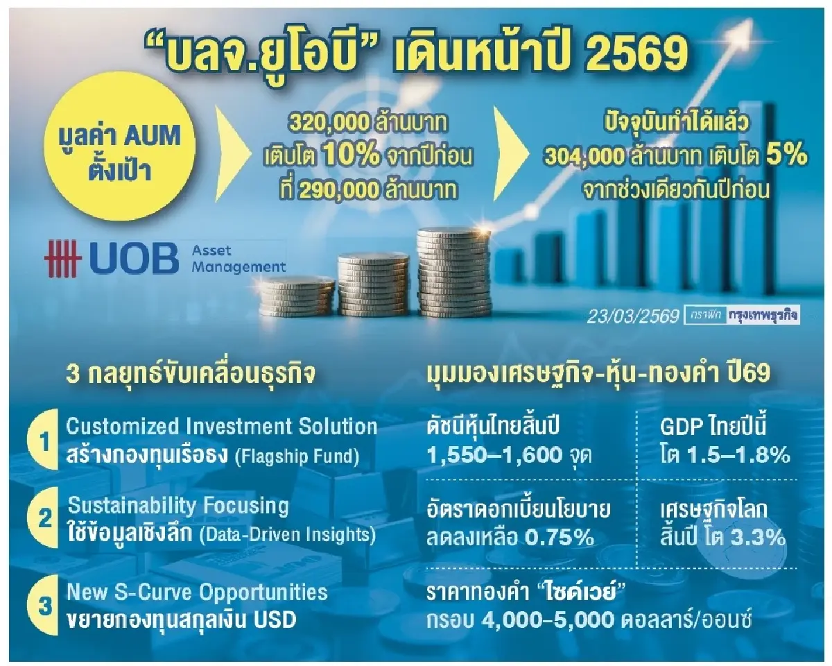 ‘บลจ.ยูโอบี’ปั้นกองทุนเรือธง ดันเป้า‘เอยูเอ็ม’แตะ3.2แสนล.
