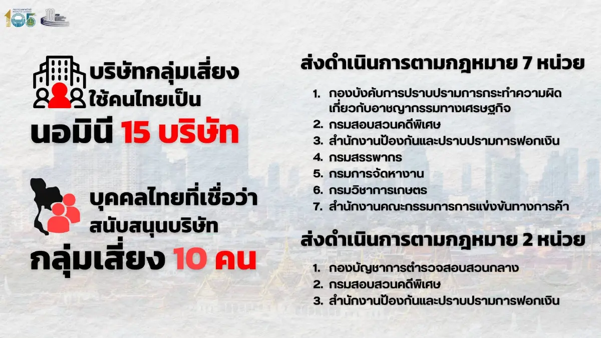 กรมพัฒนาธุรกิจฯ พบ 'ล้งผลไม้' มะพร้าวน้ำหอม 15 บริษัท เสี่ยงนอมินี