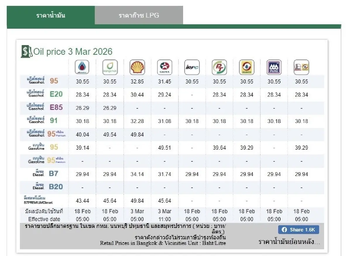 'เชลล์-คาลเท็กซ์' อั้นไม่อยู่ขึ้นราคาน้ำมันแรง ส่วน ปตท.ยืนยันตรึงดีเซล 29.94 บาท