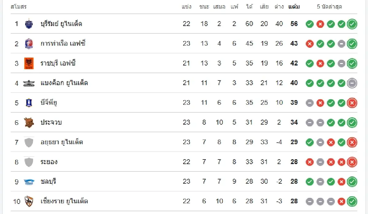 ดูบอลสด 'นครราชสีมา เอฟซี พบ เชียงราย ยูไนเต็ด' ถ่ายทอดสด ไทยลีก 1