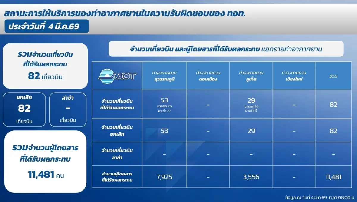 ทอท. เผยผู้โดยสารกว่า 4.9 หมื่นคน รับผลกระทบปิดน่านฟ้าตะวันออกกลาง