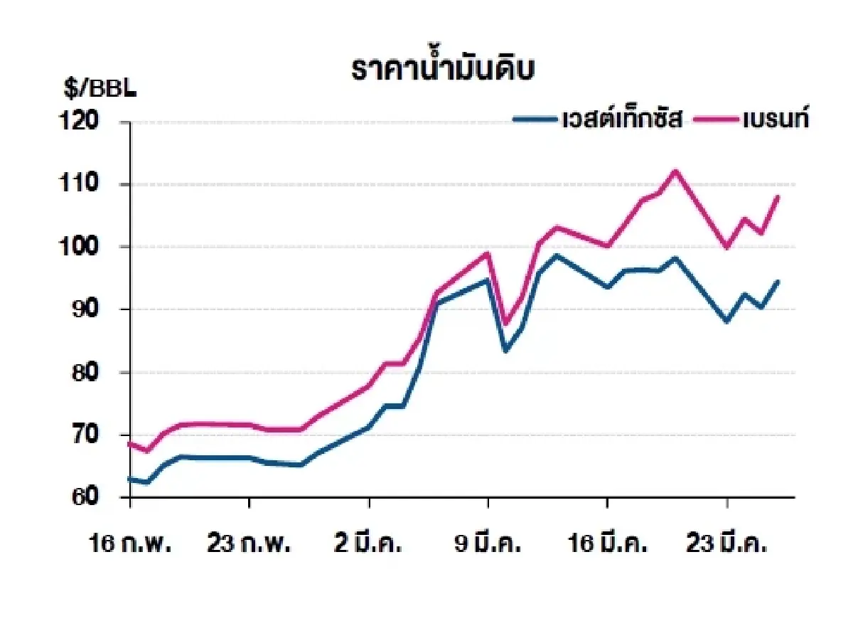 เวสต์เทกซัส 94.48 ดอลลาร์สหรัฐฯ /บาร์เรล เบรนท์ 108.01 ดอลลาร์สหรัฐฯ /บาร์เรล