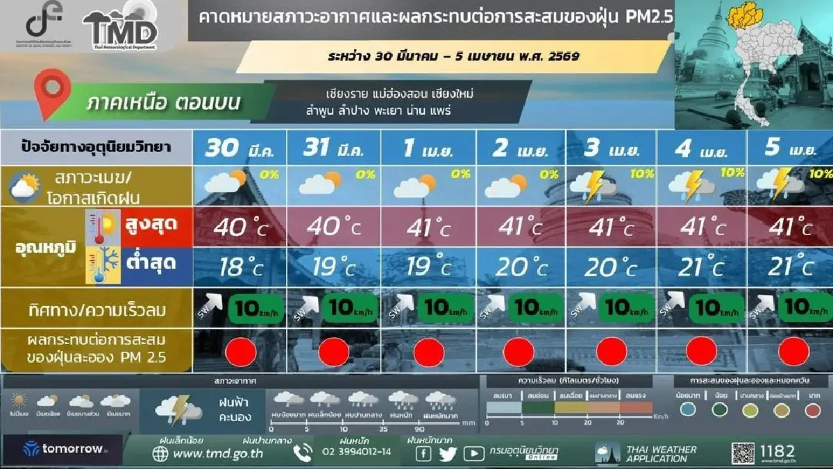 'ฝนฤดูร้อน' กรมอุตุ ประกาศ ไทยตอนบน มีฝนฟ้าคะนอง เนื่องจากความกดอากาศต่ำ