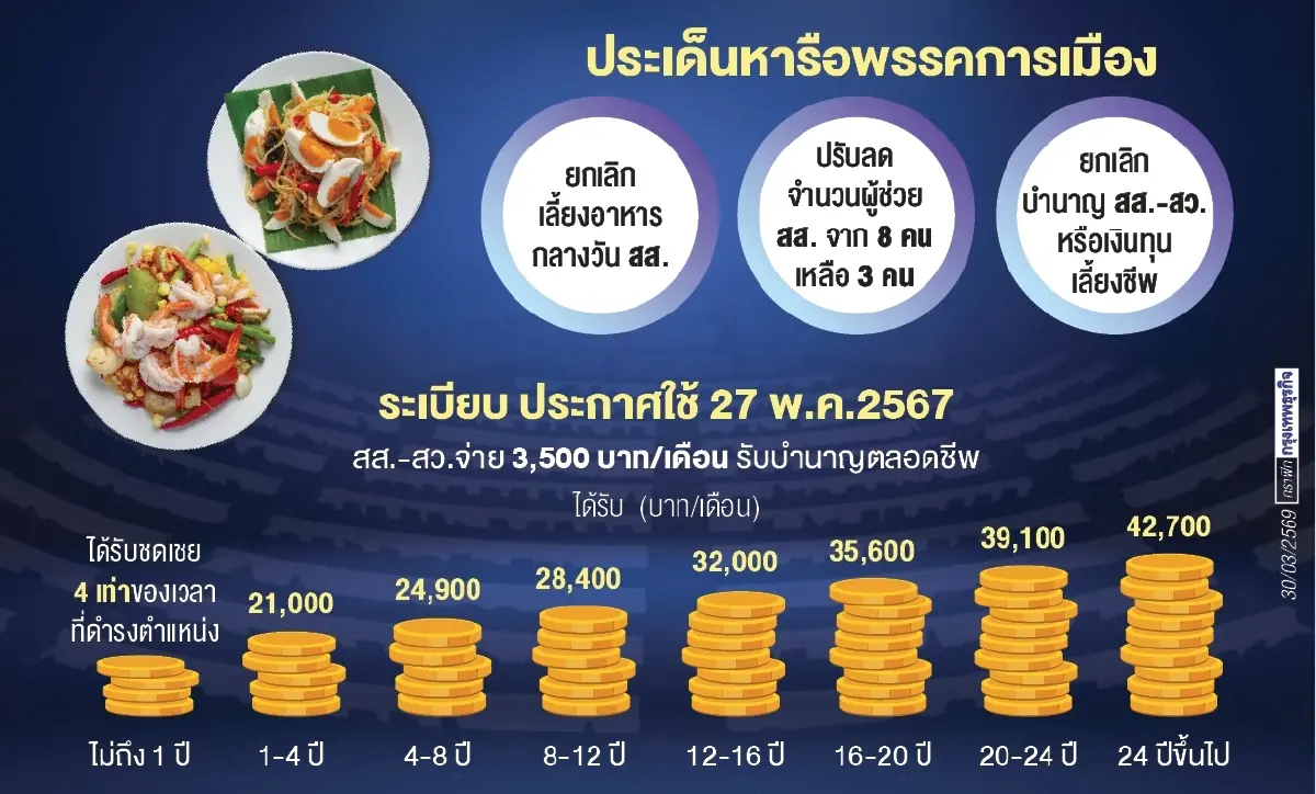 วัดใจรื้อ‘สวัสดิการ-ทุนเลี้ยงชีพ’ ‘บำนาญสส.-สว.’ ปชช.ต้องแบก