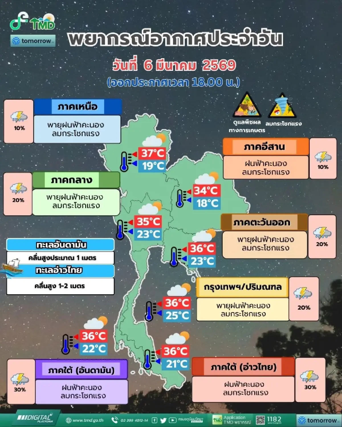 เตือน 'พายุฤดูร้อน' ถล่มไทย 41 จังหวัด ฝนตกหนัก ลมกระโชกแรง กทม. มีฝน 20%