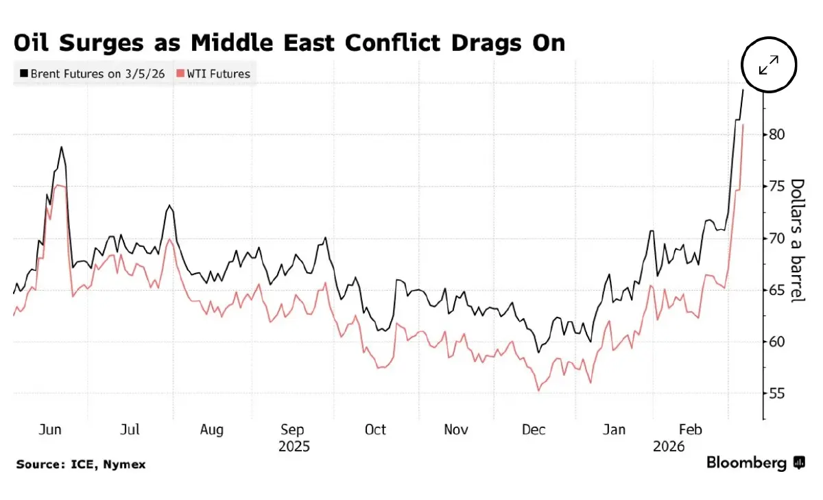 ราคาน้ำมันดิบจ่อพุ่งขึ้นสูงสุดในรอบสัปดาห์นับตั้งแต่ปี 2022