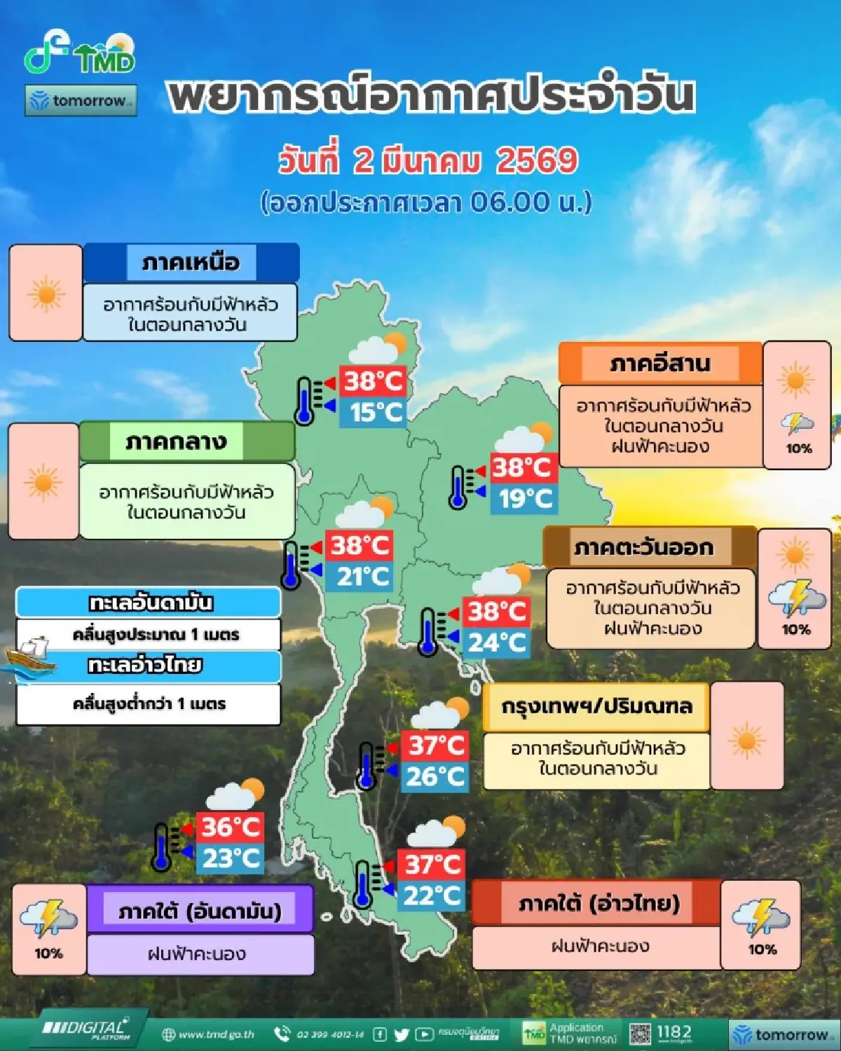กรมอุตุ เตือน อุณหภูมิพุ่งสูง 38°C อากาศร้อน ฟ้าหลัว ฝนฟ้าคะนองบางแห่ง