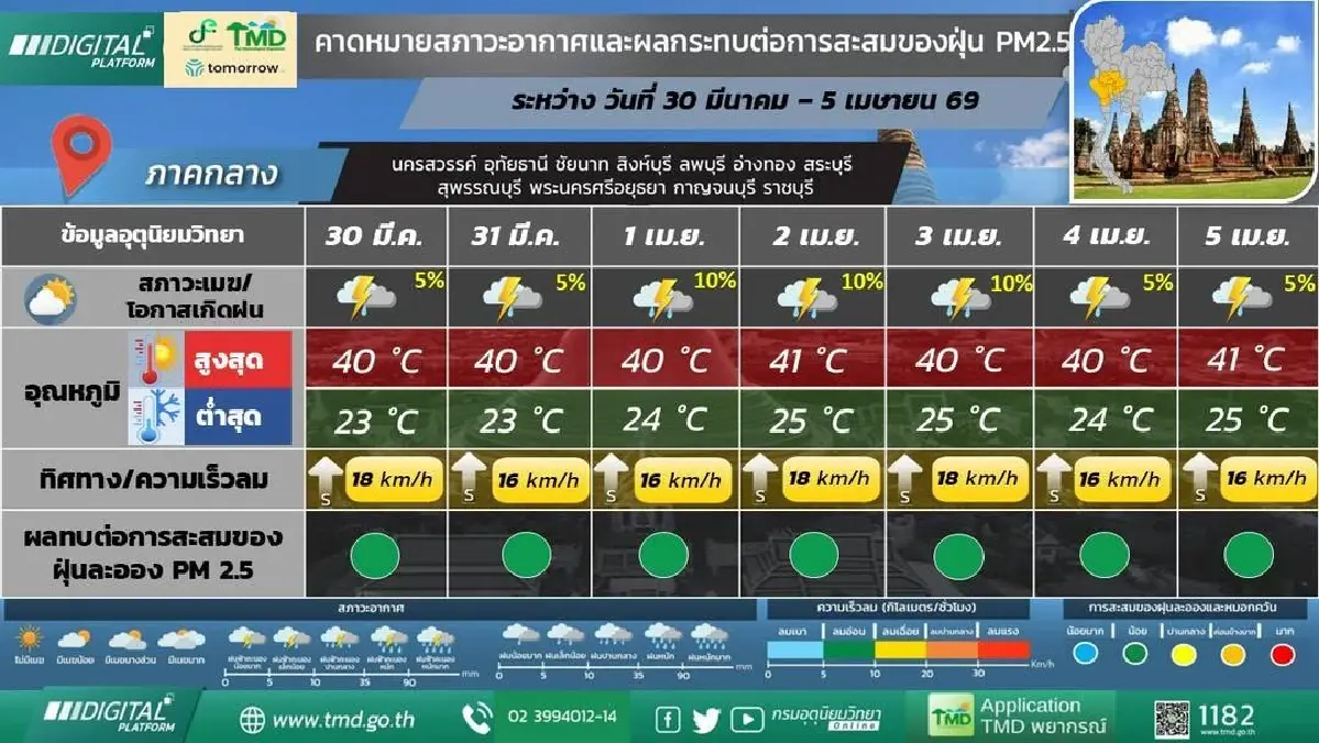 'ฝนฤดูร้อน' กรมอุตุ ประกาศ ไทยตอนบน มีฝนฟ้าคะนอง เนื่องจากความกดอากาศต่ำ