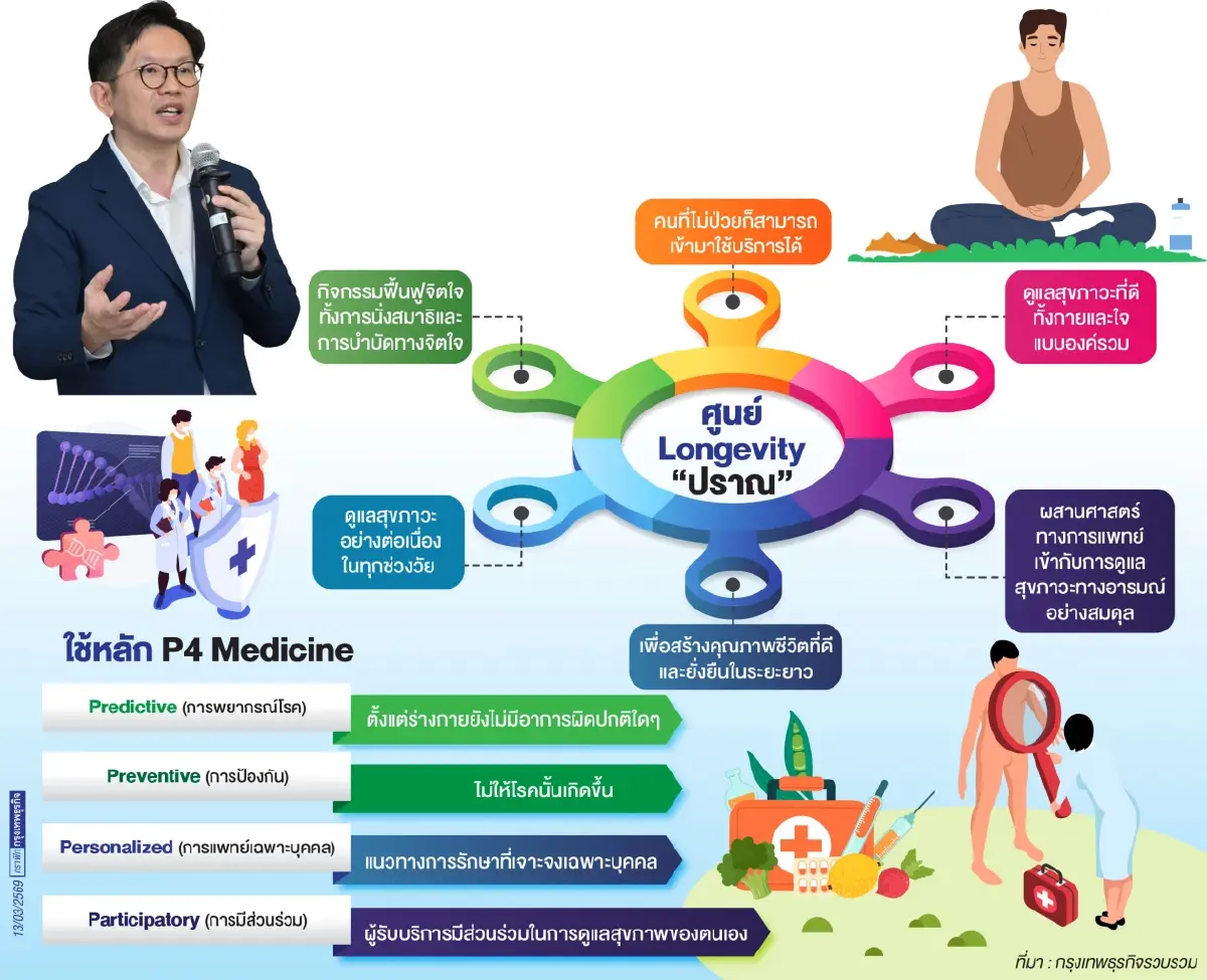 รพ.นวเวช เปิดศูนย์ 'ปราณ' ออกแบบชีวิต บุกตลาด Longevity ระยะยาว