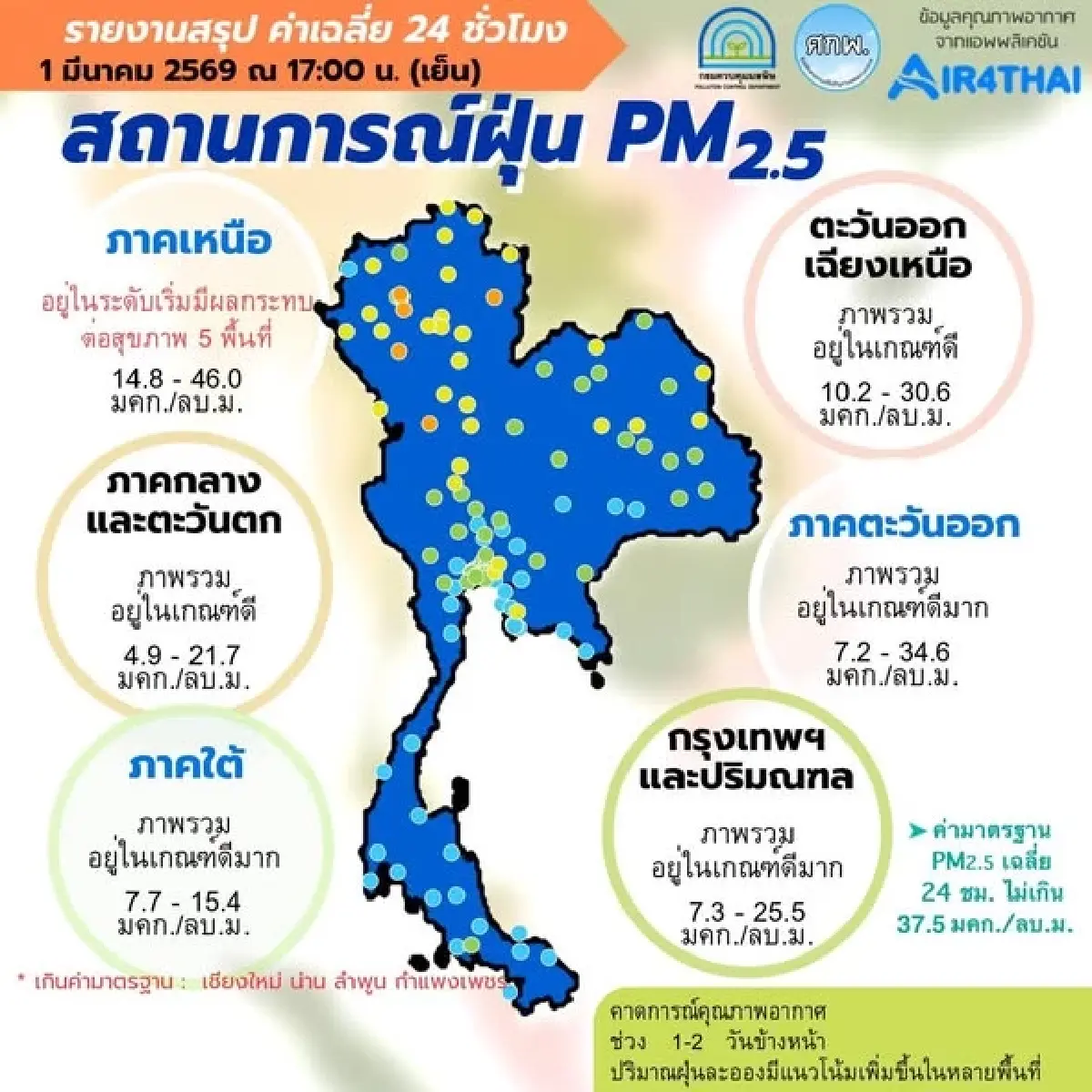 ภาคเหนือยังวิกฤต! พบ 5 พื้นที่ค่าฝุ่นสีส้ม กทม.-ปริมณฑล อากาศดีมาก