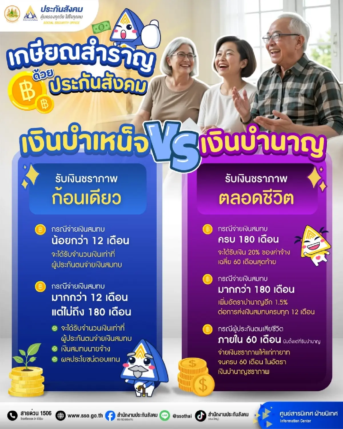 ผู้สูงอายุ 55 ปี รับเงิน ตลอดชีวิต บำเหน็จ บำนาญชราภาพ ทายาท ได้ด้วย
