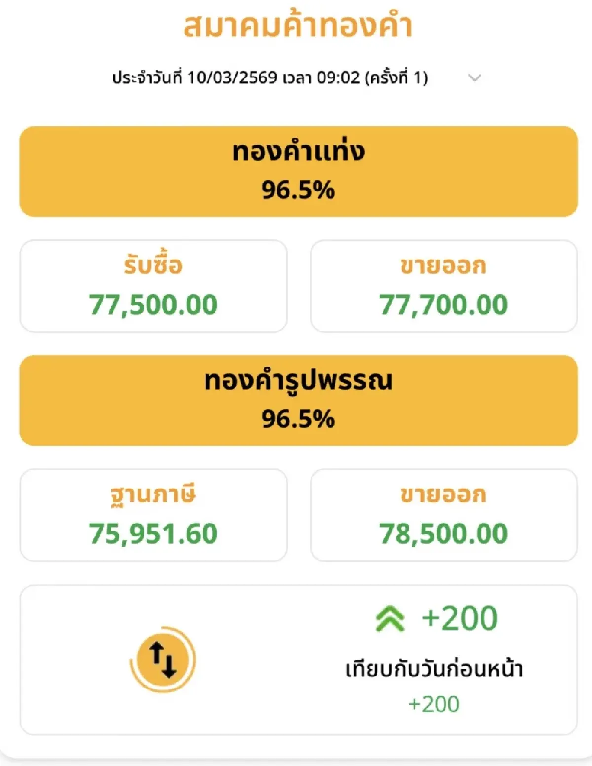ราคาทองวันนี้ 10 มี.ค.69 ทองแท่ง ทองรูปพรรณ เปิดตลาด ขึ้นต่อ 200 บาท