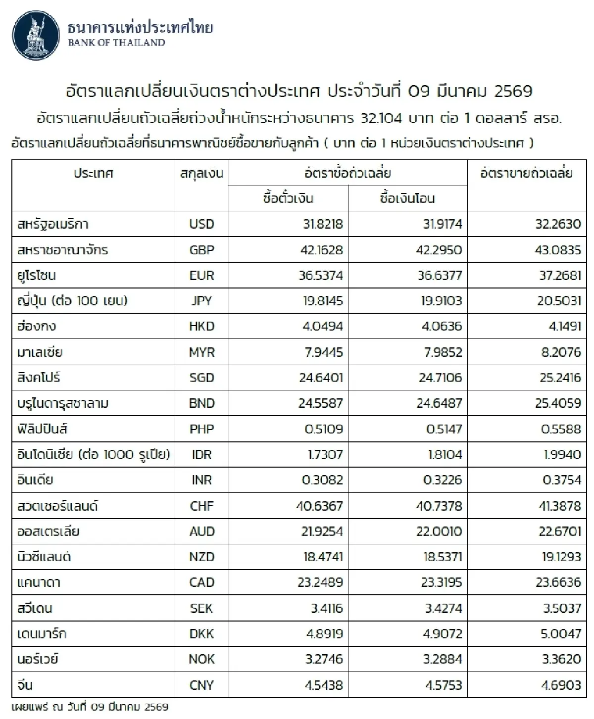 (ธปท.) อัตราแลกเปลี่ยนเงินตราต่างประเทศ ประจำวันที่ 9 มีนาคม 2569