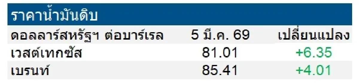 เวสต์เทกซัส 81.01 ดอลลาร์สหรัฐฯ /บาร์เรล เบรนท์ 85.41 ดอลลาร์สหรัฐฯ /บาร์เรล