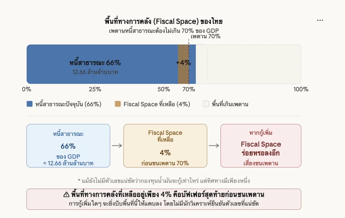 ทำไม ‘วิกฤติน้ำมัน’ บีบเศรษฐกิจไทย  เสี่ยงชนเพดานหนี้ 70%