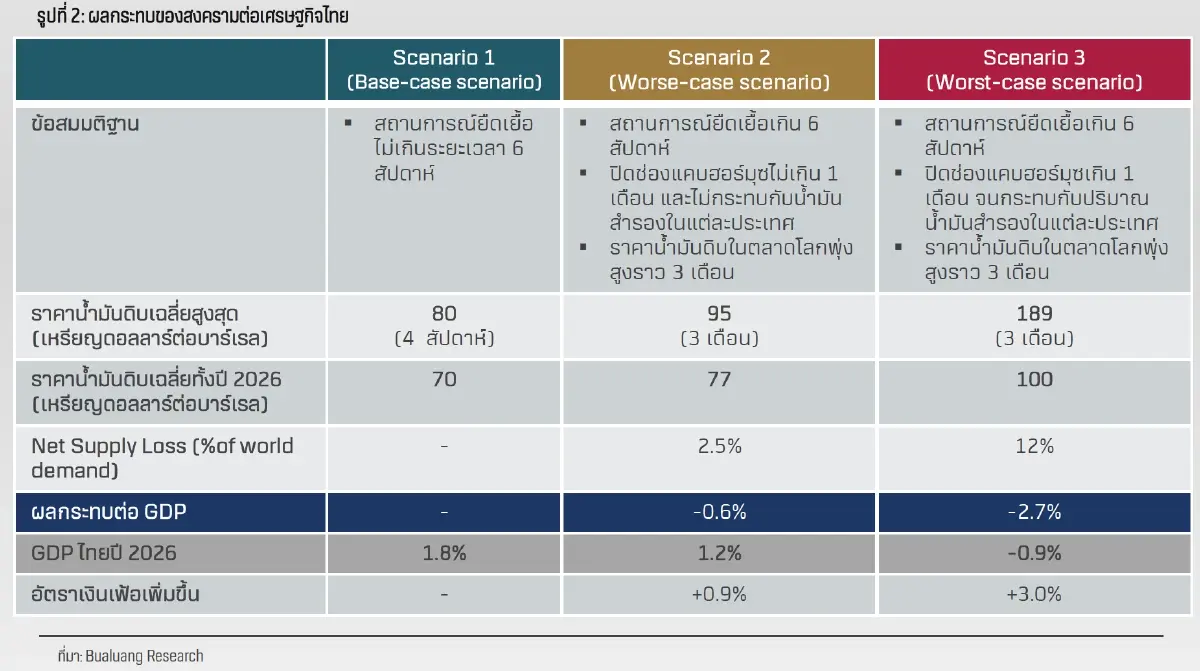 เปิด "3 ฉากทัศน์" ราคาน้ำมันไต่ระดับวิกฤติกระทบจีดีพี ฉุดหุ้นไทยร่วงแตะ 1,160 จุด