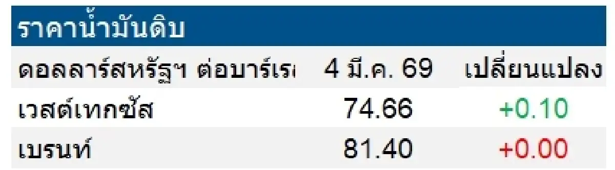 เวสต์เทกซัส 74.66 ดอลลาร์สหรัฐฯ /บาร์เรล เบรนท์ 81.40 ดอลลาร์สหรัฐฯ /บาร์เรล