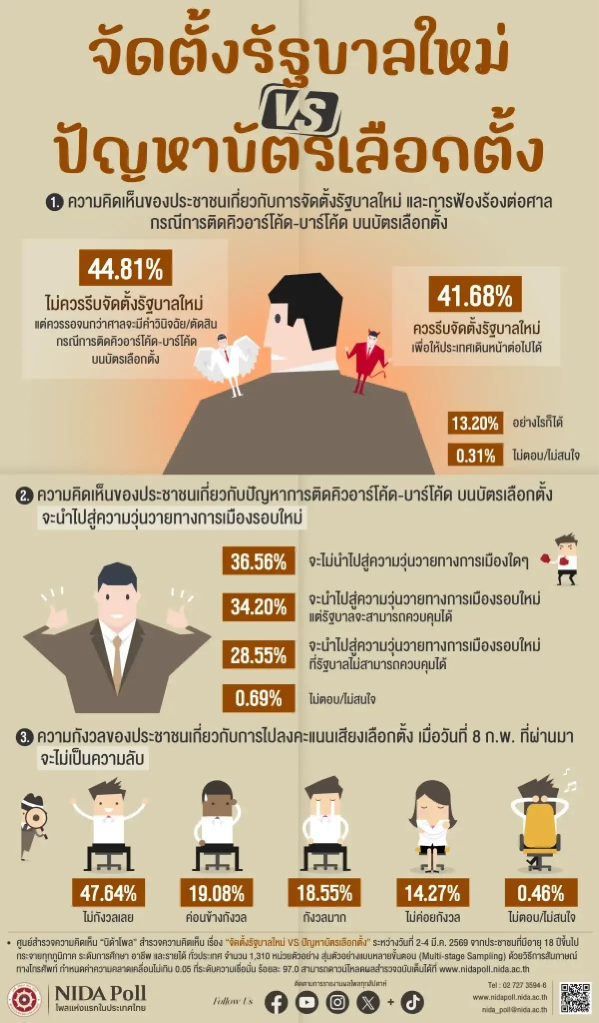 'นิด้าโพล' เผยปชช.  เสียงแตก ชะลอตั้งรัฐบาลใหม่ หลังคดีเลือกตั้ง