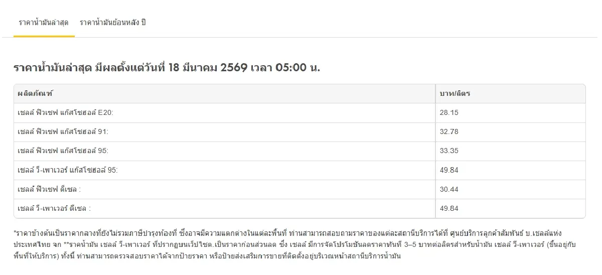 น้ำมันขึ้นแล้ว ปรับราคาน้ำมันวันนี้ 18 มี.ค.69 ดีเซล เบนซิน แก๊สฯ 95