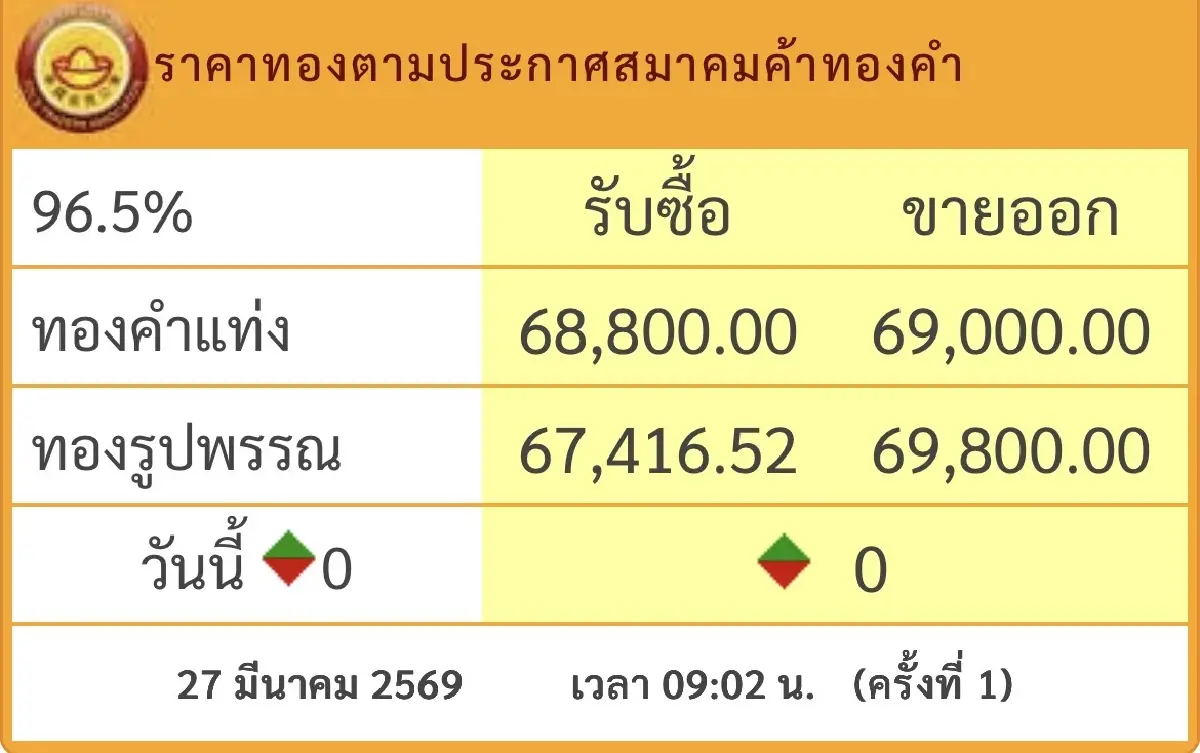 ราคาทองวันนี้  27 มี.ค.69 ทองแท่ง ทองรูปพรรณ  เปิดตลาด คงที่