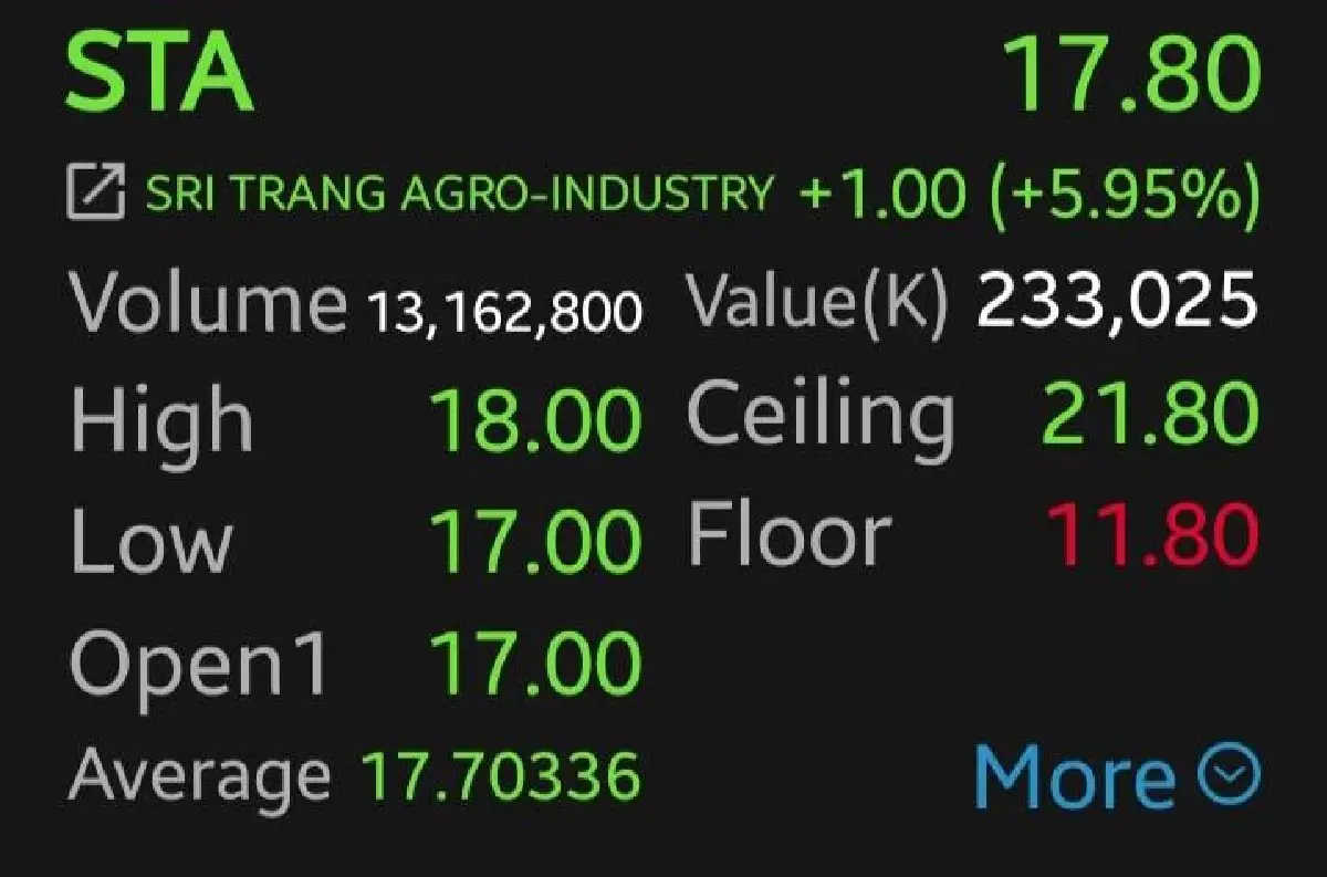 5 หุ้นยางพาราบวกยกแผง TRUBB-STA พุ่งนำ 9.20% โบรกเผยซัพพลายตึง ดันกำไรโตแรง