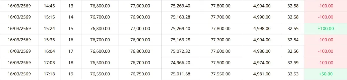 ทองร่วงรับสัปดาห์ใหม่! ราคาทองวันนี้ (16 มี.ค. 69) ปรับลด 550 บาท