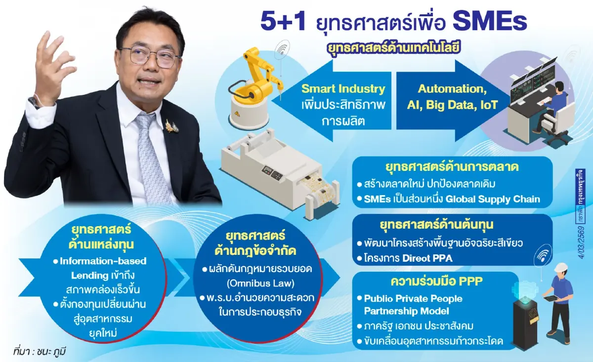 ‘ชนะ ภูมี’ ชง 5+1 ยุทธศาสตร์ ‘เอสเอ็มอี’ สู้วิกฤติซ้อนวิกฤติ ‘โลกหลายขั้ว’