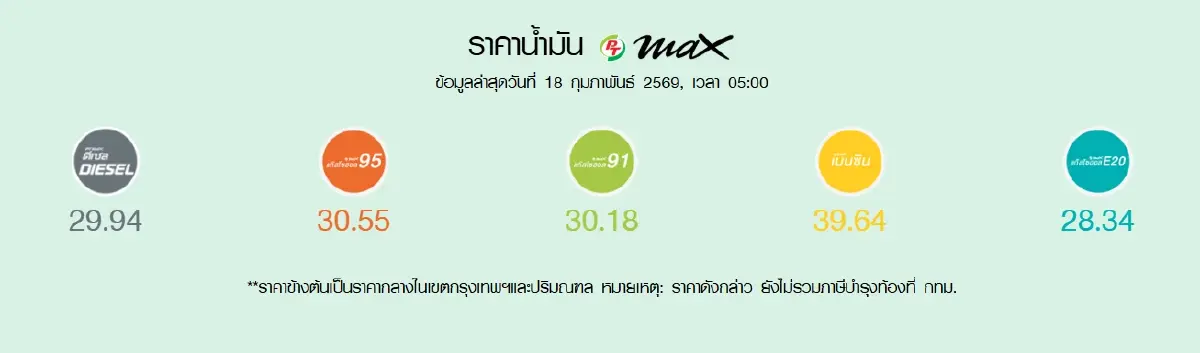 ล่าสุด ปรับราคาน้ำมันวันนี้ 4 มี.ค.69 เช็กปั๊มใหญ่ไทย ดีเซล เบนซิน
