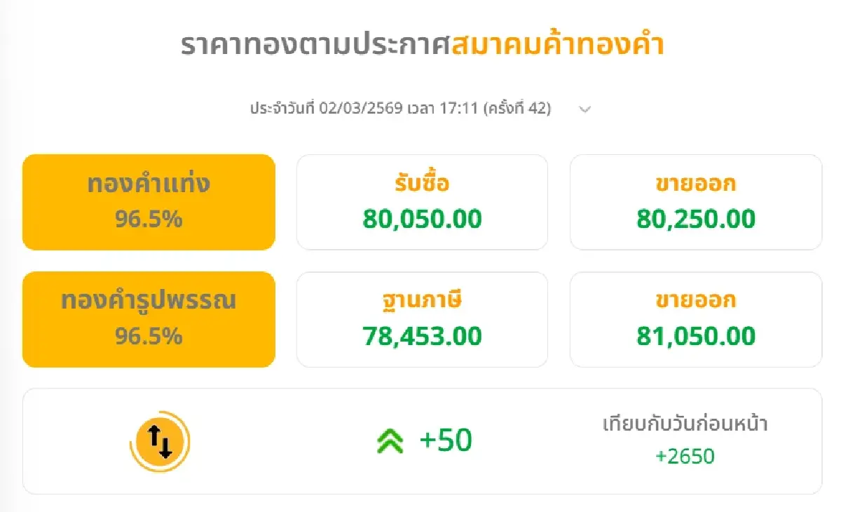 ราคาทองคำวันนี้ (2 มี.ค. 69) ปรับ 42 ครั้ง ล่าสุด ปิดตลาด บวก 2,650 บาท