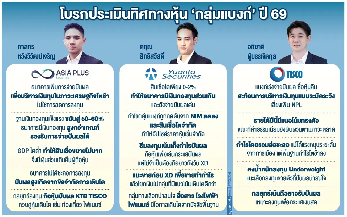 โบรกคาด ‘กลุ่มแบงก์’ งัดกลยุทธ์ ‘ปันผลสูง’  สู้เศรษฐกิจชะลอ ‘สินเชื่อหด-เงินล้น’