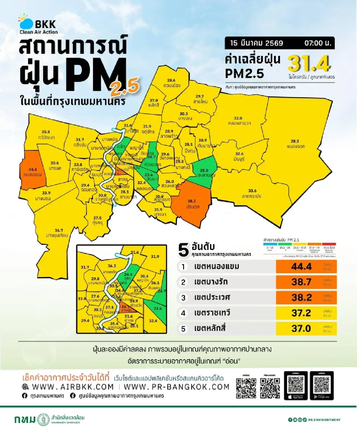 ค่าฝุ่น PM 2.5 วันนี้ หายใจลำบาก กระทบสุขภาพ 'กรุงธนใต้' ฝุ่นสูงสุด