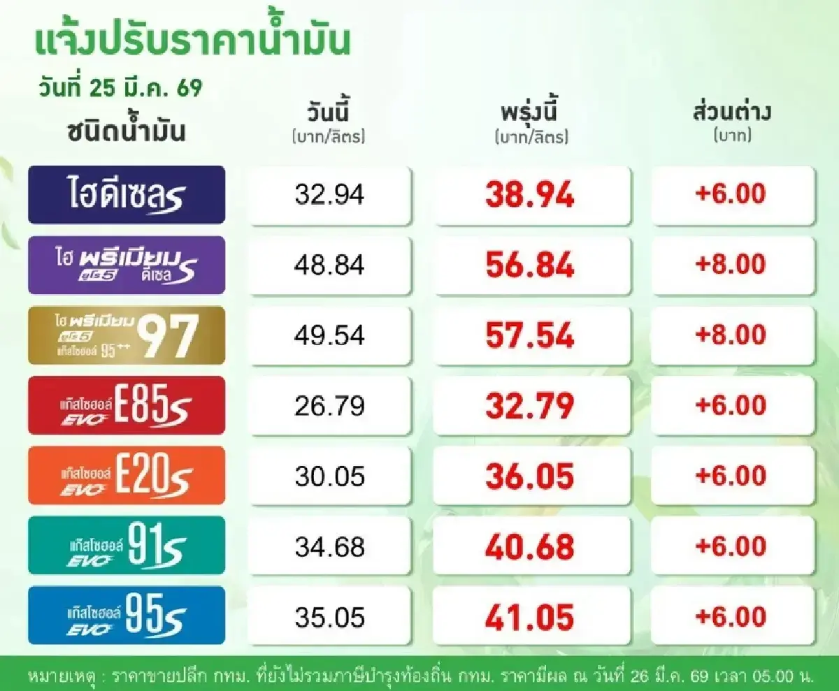 กระทบประชาชน ราคาน้ำมันวันนี้ 26 มี.ค. น้ำมันขึ้น 6 บาท ดีเซล เบนซิน
