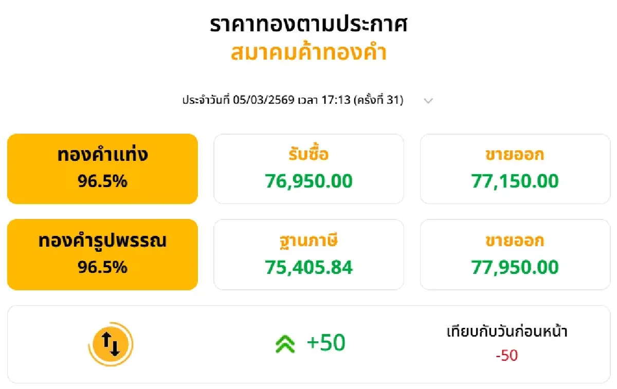 ราคาทองวันนี้ (5 มี.ค. 69) ปรับ 31 รอบ เช็ก ราคาทอง ล่าสุด หลัง ปิดตลลาด