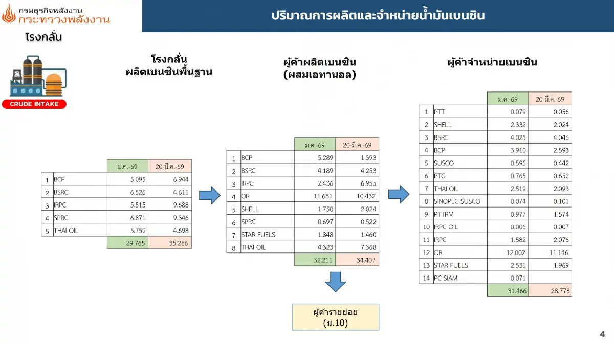 ศบก.เผยโรงกลั่น 6 แห่ง ผลิตดีเซลได้เฉียด 80 ล้านลิตร/วัน เร่งขนส่งน้ำมันไปปั๊ม เตรียมเปิดตัว Fuel Now เช็กสถานะปั๊มทั่วประเทศ