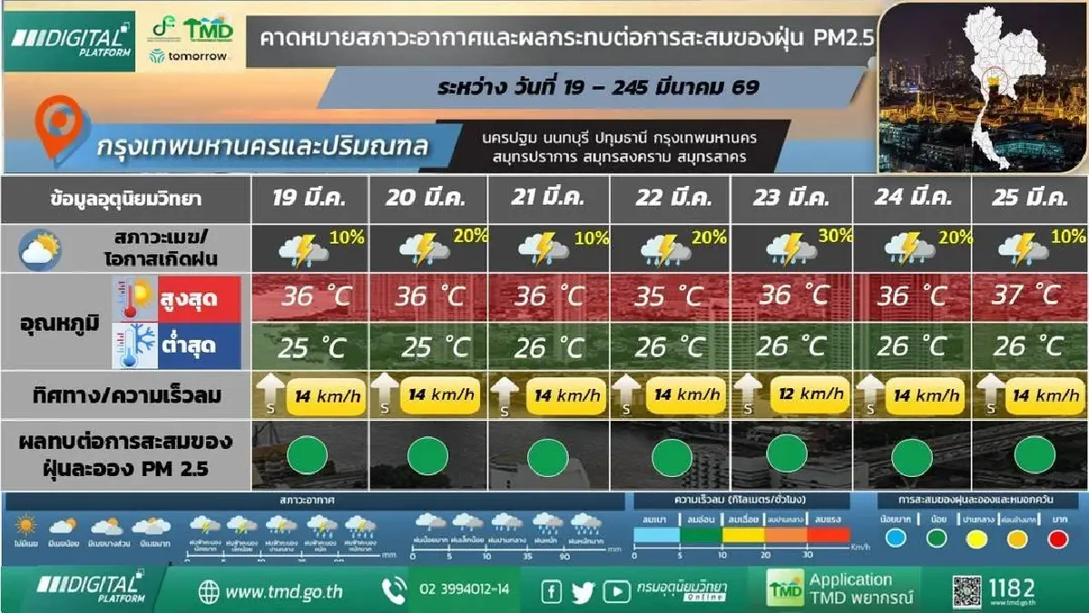 กรมอุตุ ประกาศ ฝนฟ้าคะนองมาอีกระลอก ฝนตกยาวถึง 25 มี.ค. 69