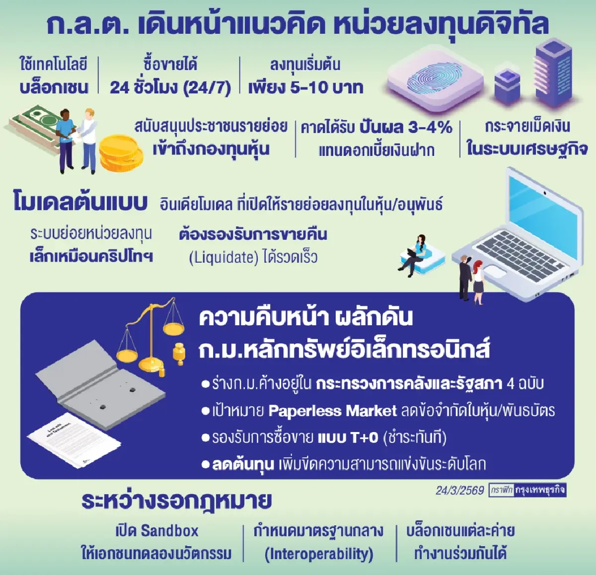 ก.ล.ต.ดัน‘หน่วยลงทุนดิจิทัล‘ ดึงฐานรากสู่ระบบตลาดหุ้น