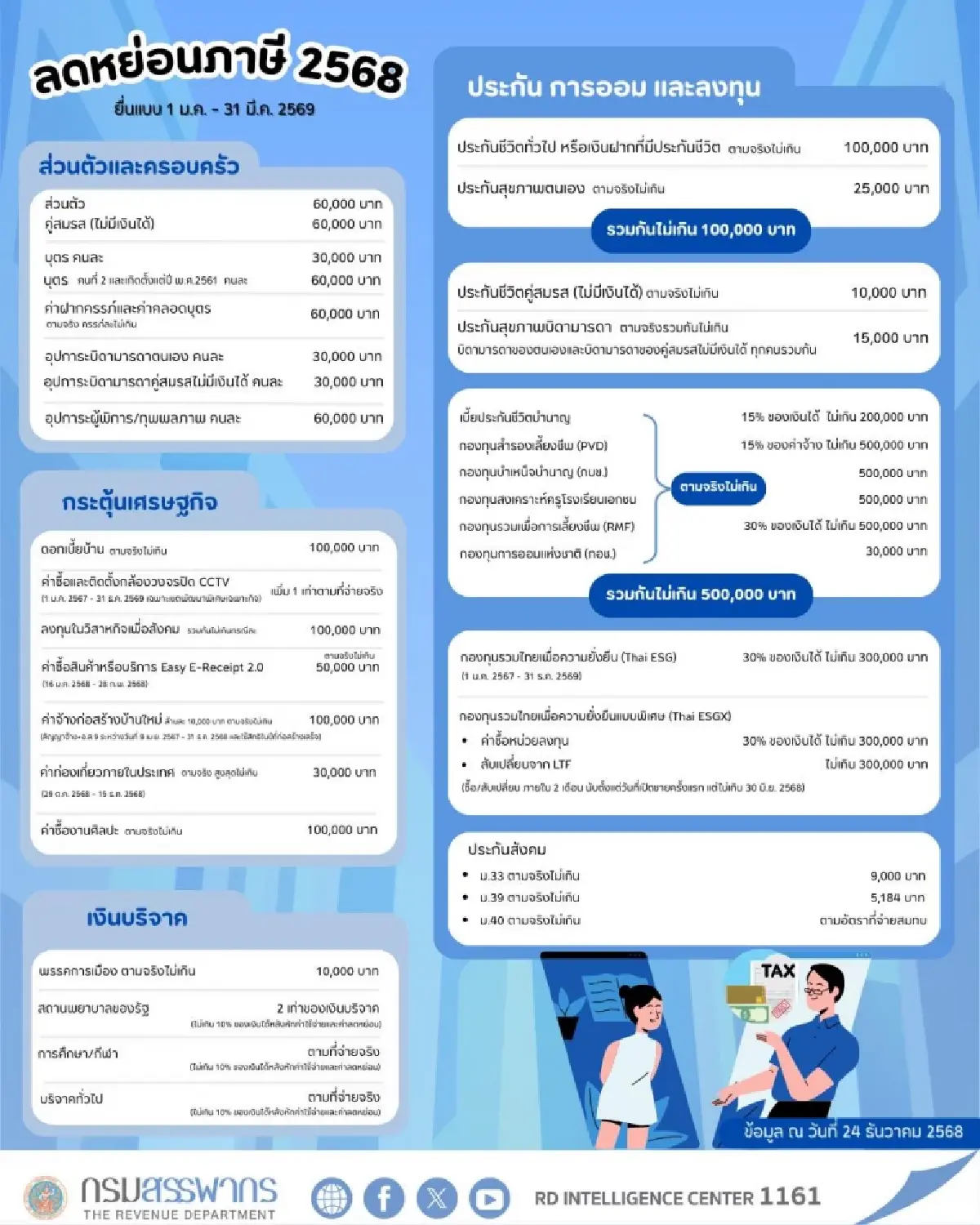 กรมสรรพากร อัปเดตสิทธิลดหย่อนภาษีปี 2568 ยื่นแบบ ภ.ง.ด. 90/91