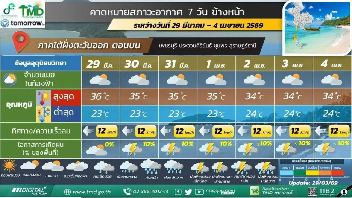 กรมอุตุ ประกาศ สัปดาห์หน้า 'อากาศร้อนจัด' มาพร้อมกับฝนฟ้าคะนอง